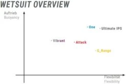 Sailfish Ignite Lange Mouw Wetsuit Dames -Sport Uitgebreide Kleding Winkel wetsuit overzicht 1